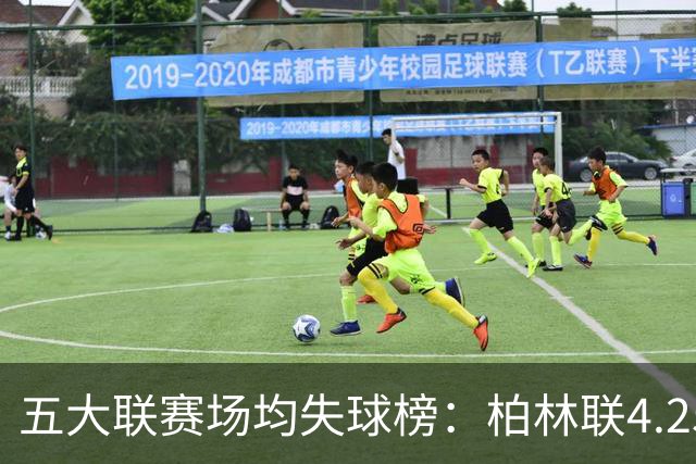 五大联赛场均失球榜：柏林联4.25球最多、门兴4球次席，蓝军2.4球